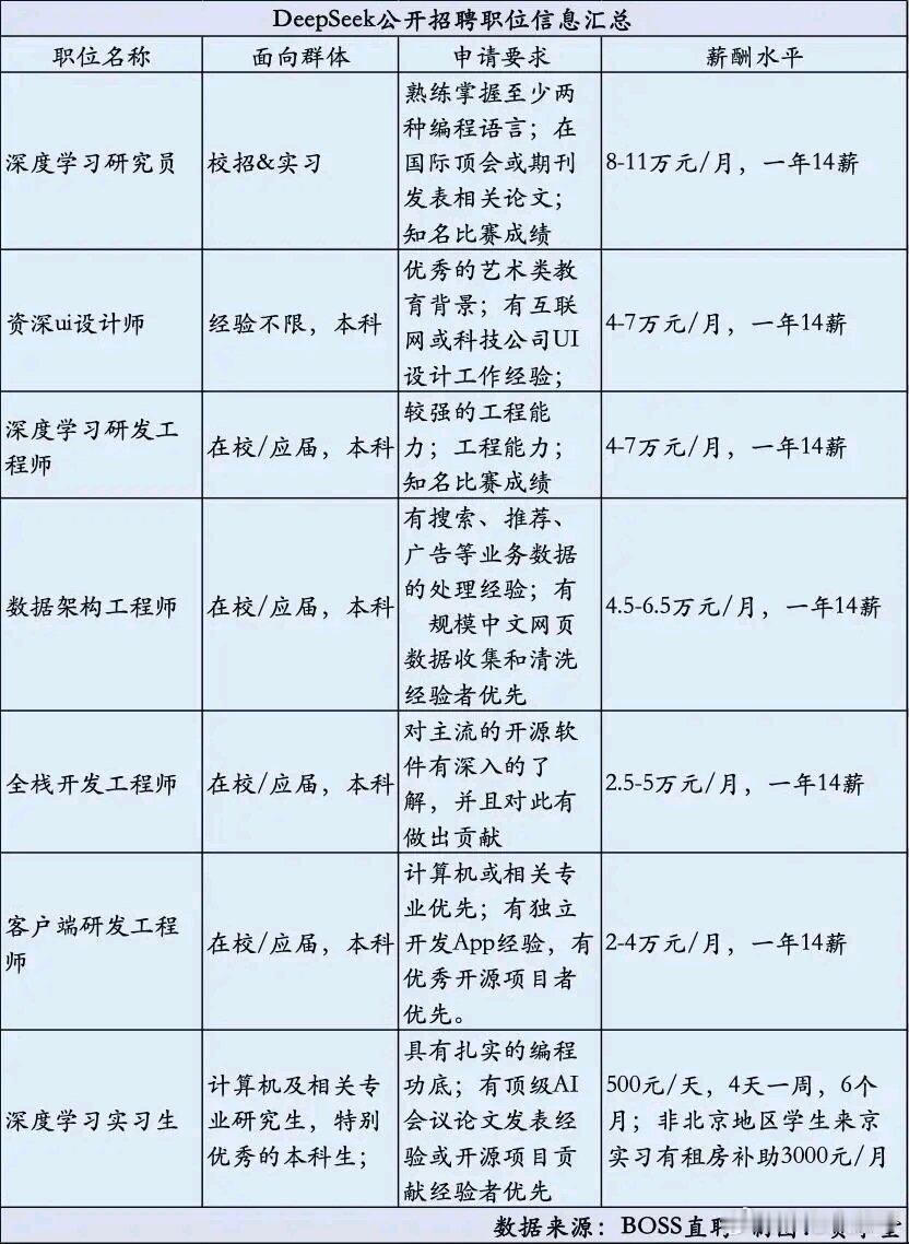 DeepSeek成精 Deepseek公开招聘职位 薪酬DeepSeek对校招和