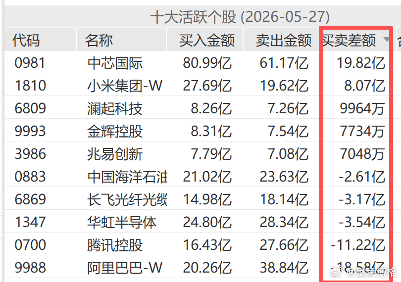 昨天南向资金依旧是在卖出阿里与腾讯买入中芯国际~恒生科技