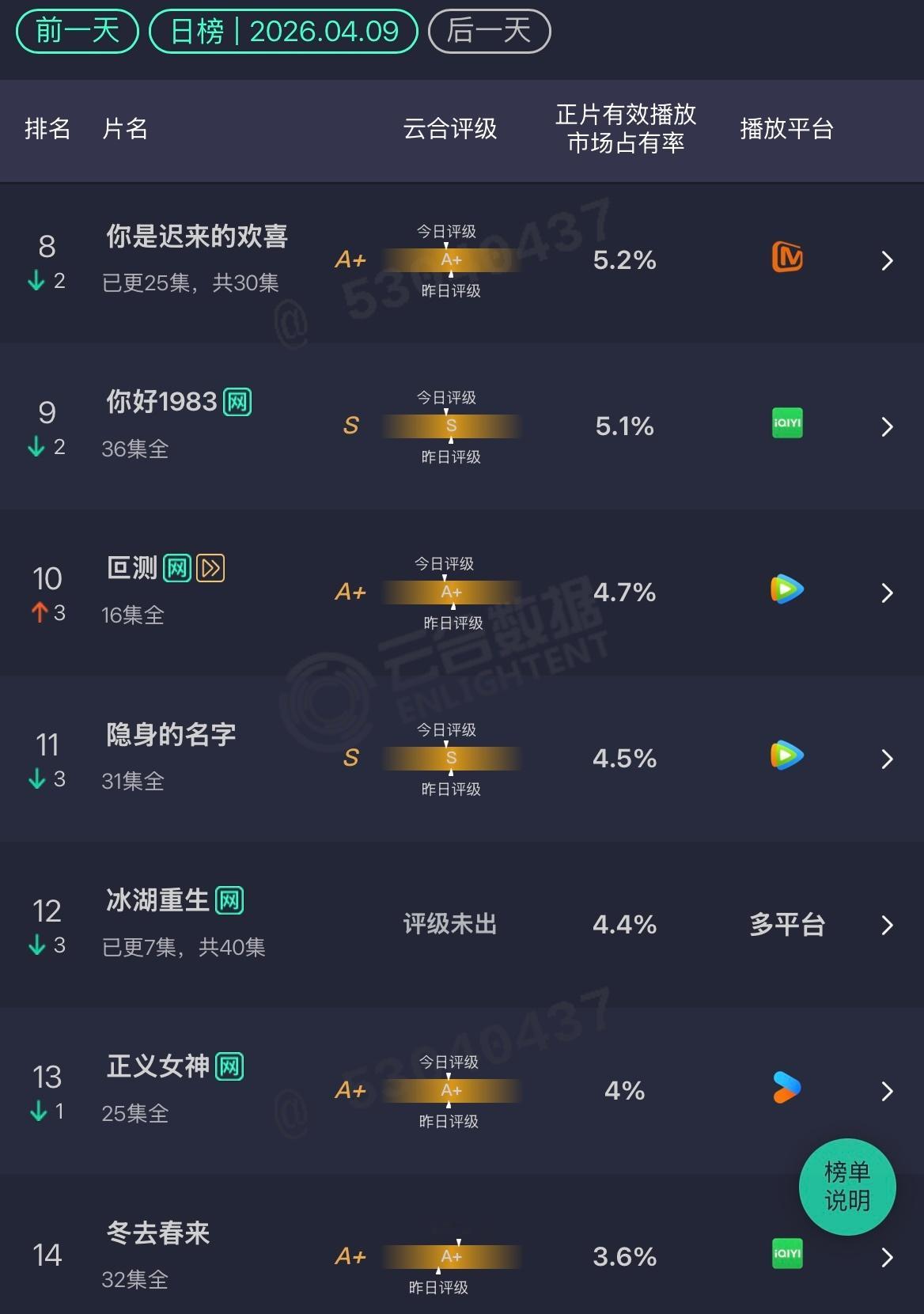 4.9云合 冰湖重生：4.4%开播第二天云合占比就下降的大平台大宣发古偶，很少见