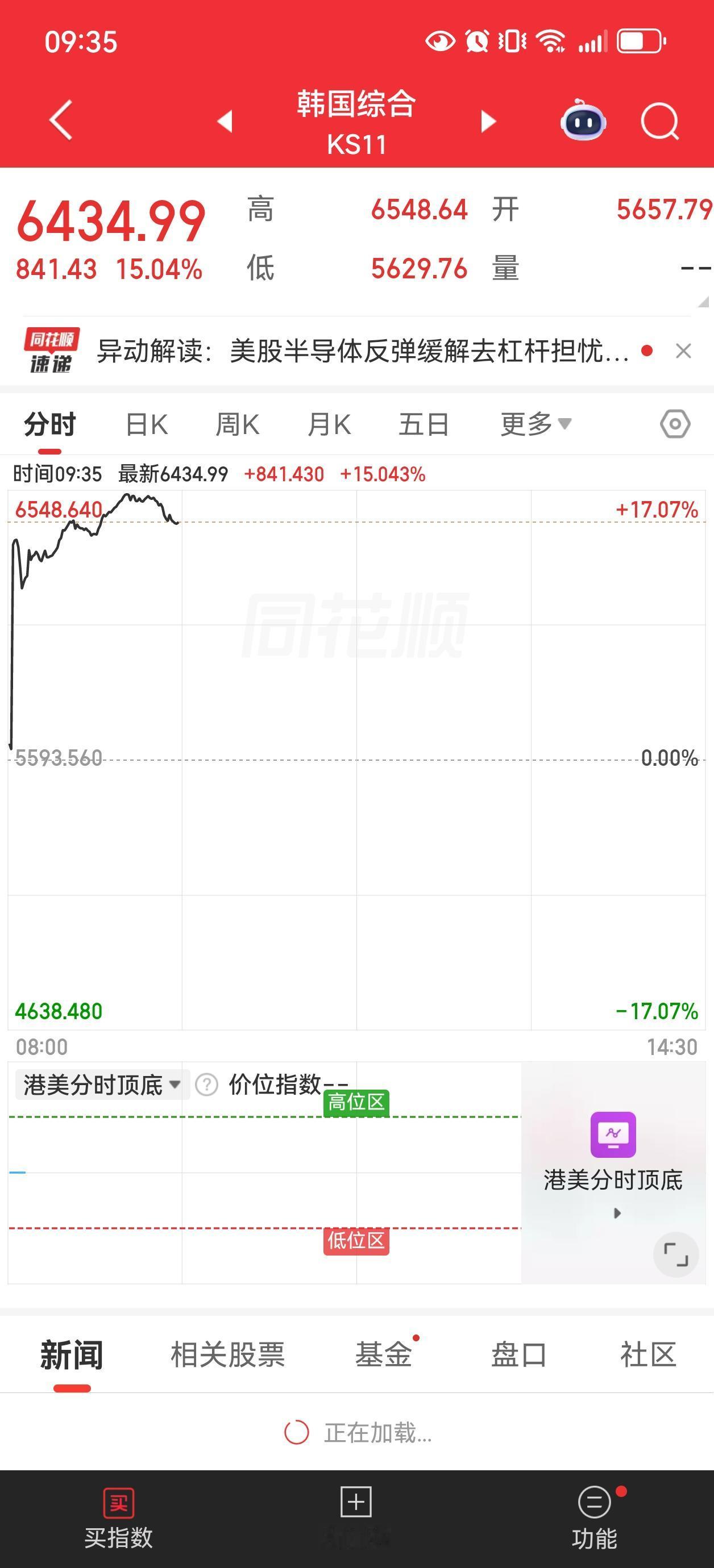 有这么奇葩的股市吗……