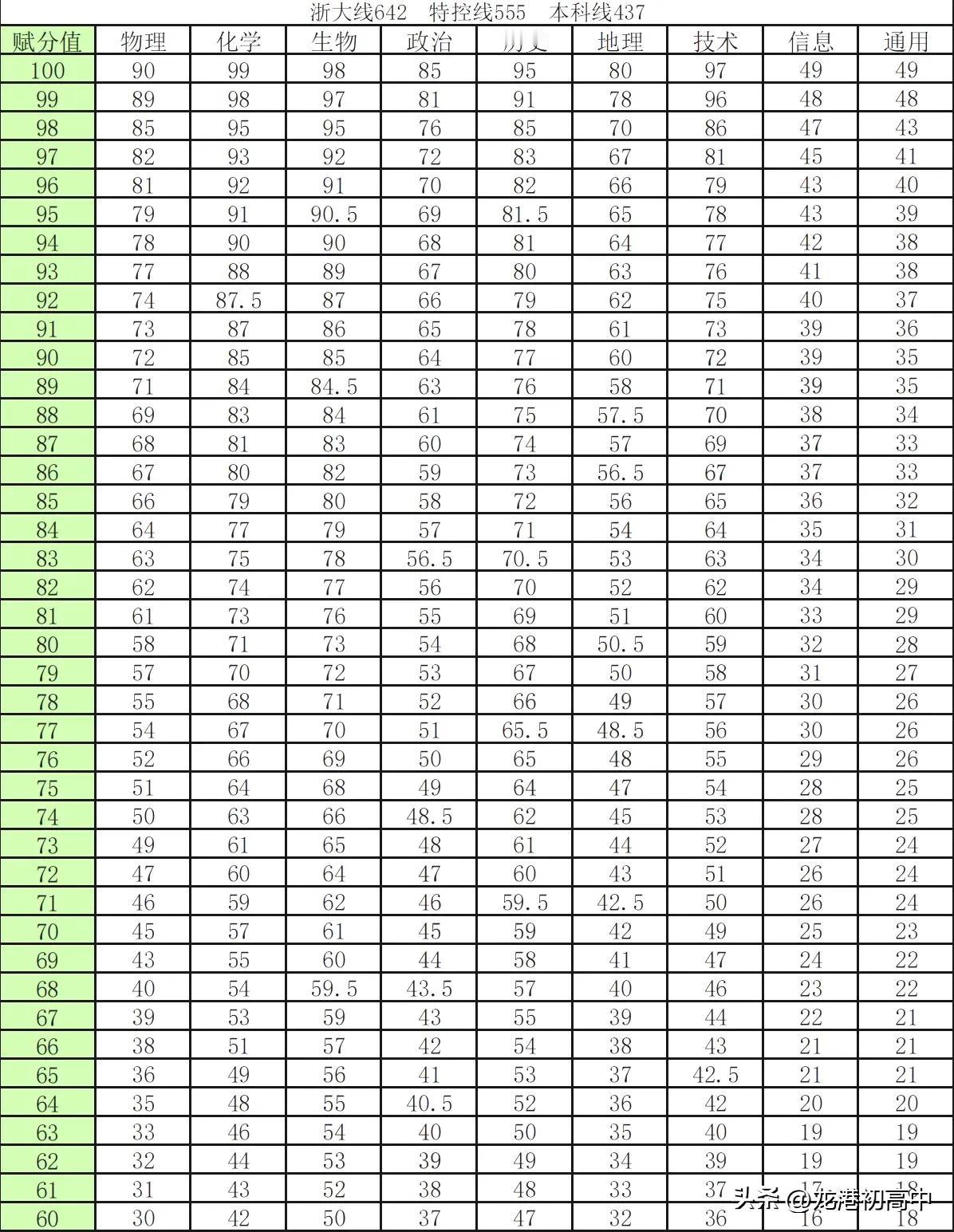 2025.4七彩阳光高二赋分表及分数线