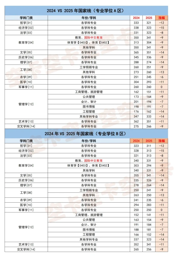 25考研国家线公布💪复试可能提前😱