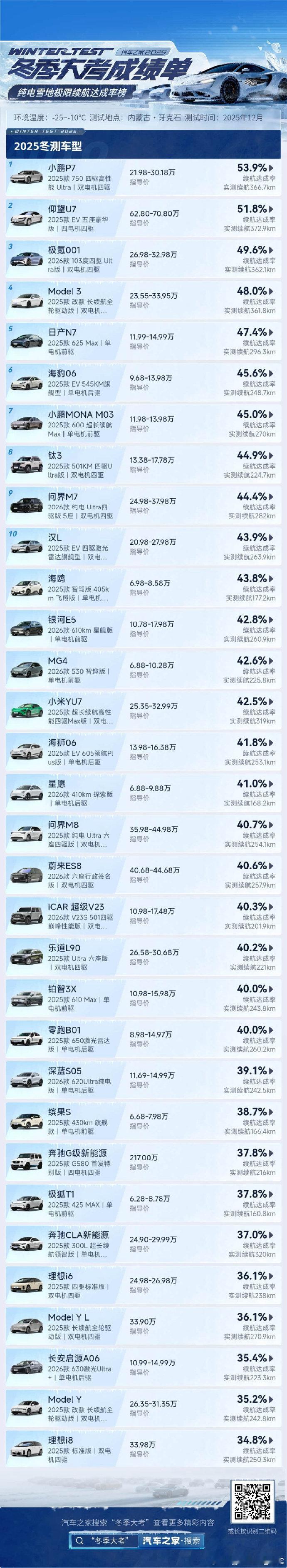 冬季续航大挑战，原来大家都是200+续航，以后我看谁敢diss蔚来 