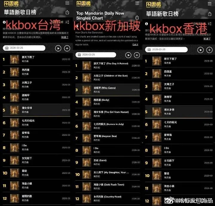周杰伦新专辑在新马港台也全方位洗榜了，声破天首日创造华语新记录！这是目前唯一一位