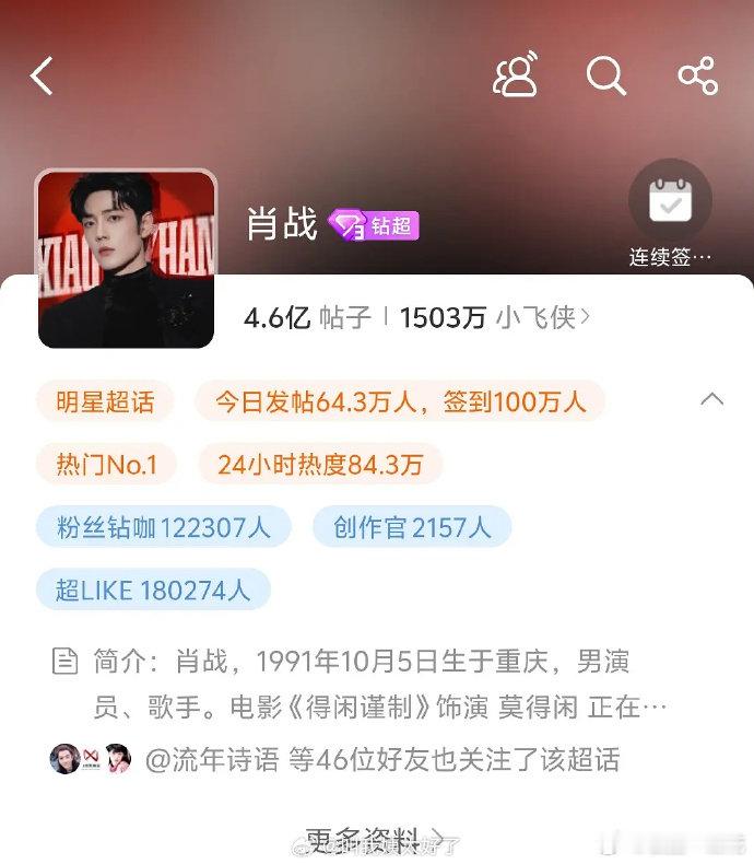 肖战签到人数过百万肖战的签到人数过百万了，粉丝好长情，肖战流量还是很顶。 肖战超