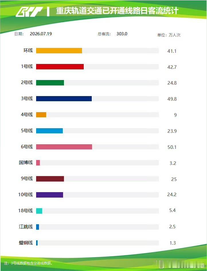 7月19日重庆轨道客流出炉，两条线路客流突破50万

7月19日重庆轨道交通全网