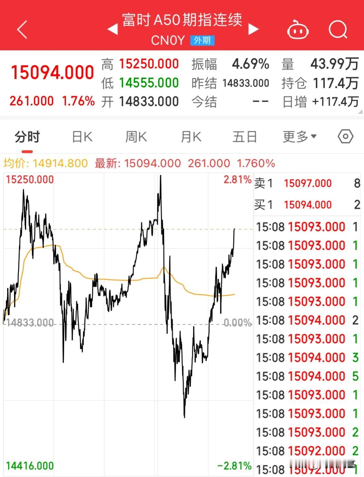 10月3日  15点09分 A50期指猛拉！

A50期指猛拉，从跌幅近1.70