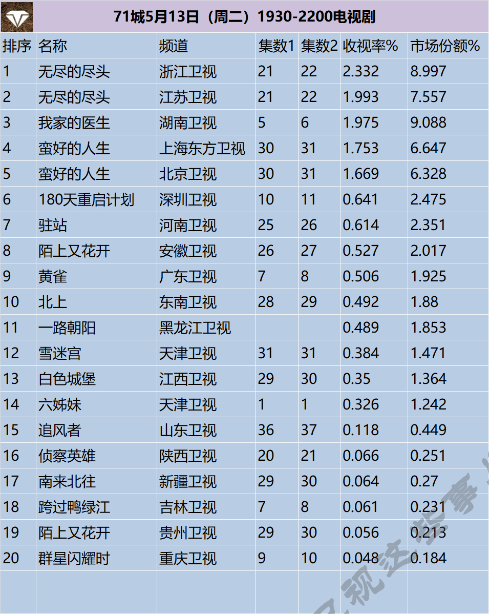 71城5月13日（周二）1930-2200电视剧 ​​​