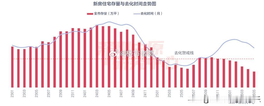 深圳的新一轮“房荒”，出现了。

深圳住建局数据显示，今年1-5月新房住宅新增供
