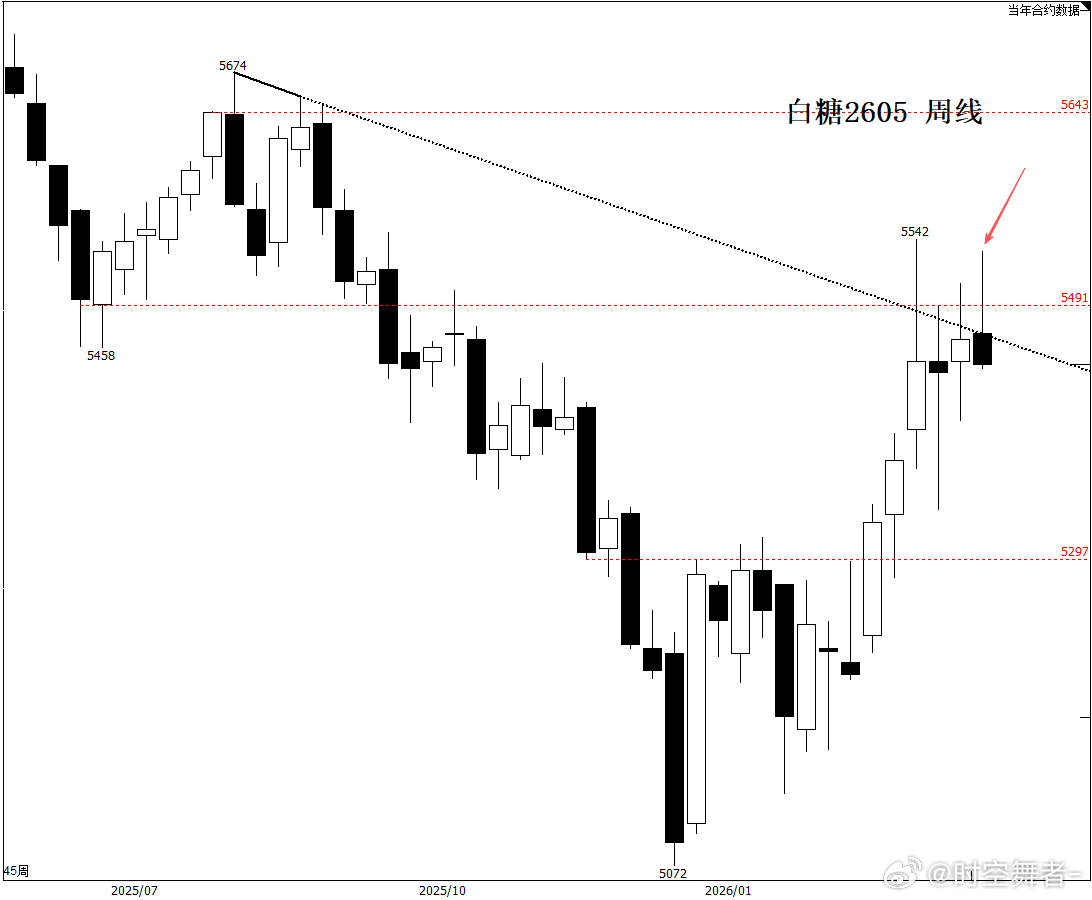 白糖 第三次向上假突破5490一线（红色箭头所示），目前价格在预期阻力位多次承压