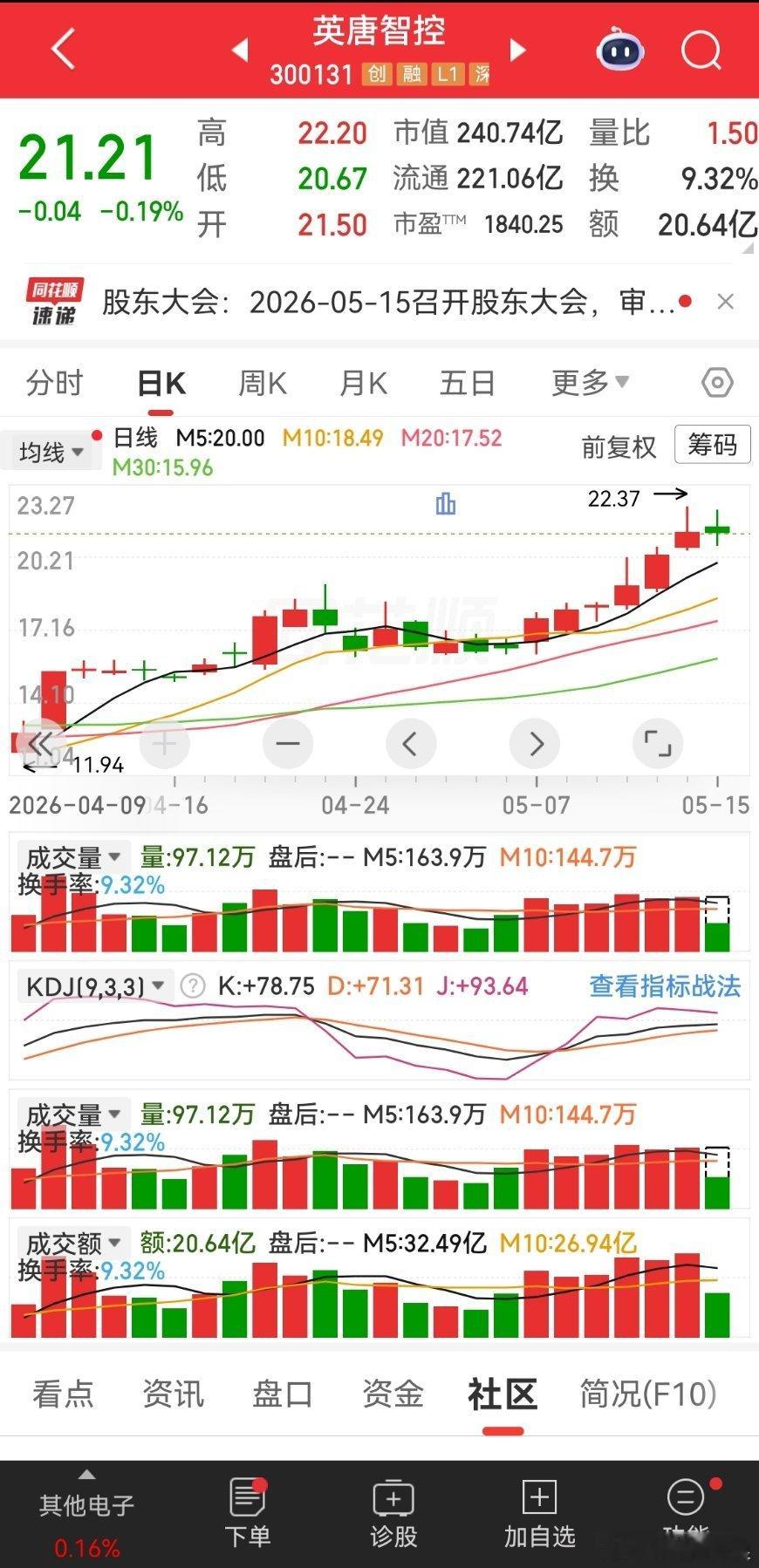 磷酸铁锂订单爆了3万一吨的磷酸铁锂涨到6万英唐智控 近期走的是趋势 而不是短线 