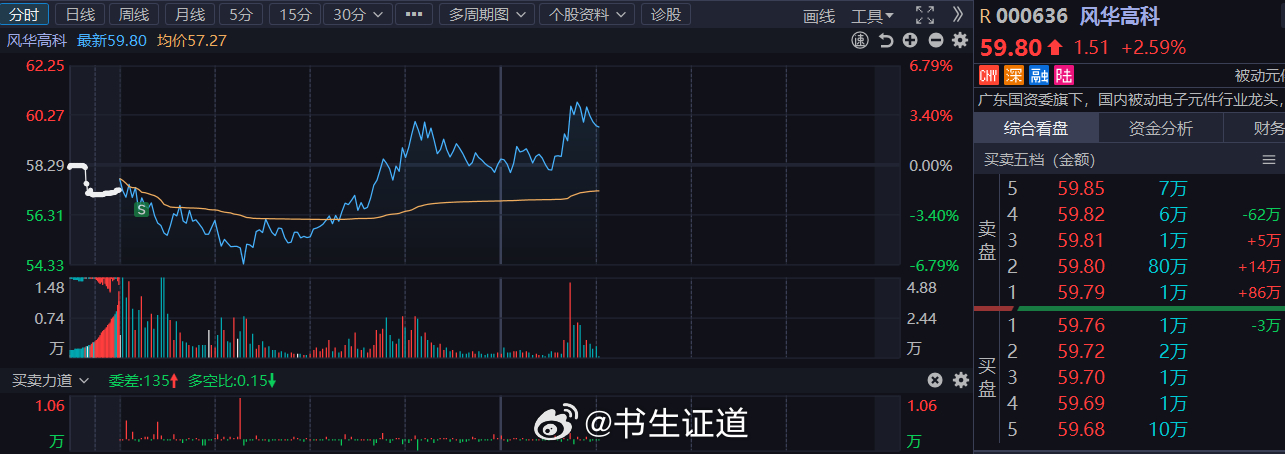 风华高科 sz000636[股票] 虽然不能对着答案看过程，但是这主力多少是太狗