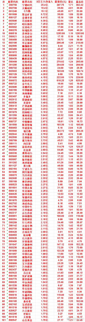 10月12日，前3天主力买入的名单一览！宁德时代：3日净流入 25.4亿，量比 