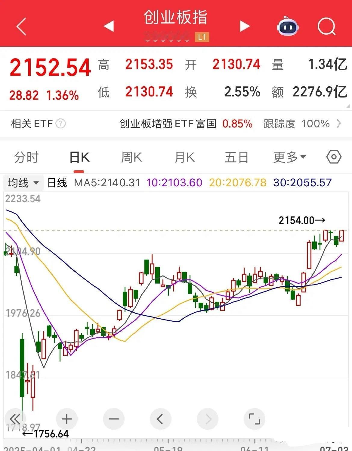 创业板最近挺强的！周四早盘涨幅1.36%医药走强，新能源不拖后腿，科技小涨小跌，