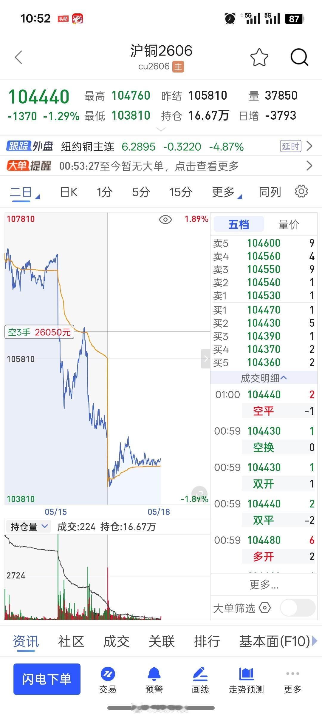 黄金和铜的这个空下周开盘是惊喜还是惊吓呢？等着看吧，既然做了就相信自己的判断！期