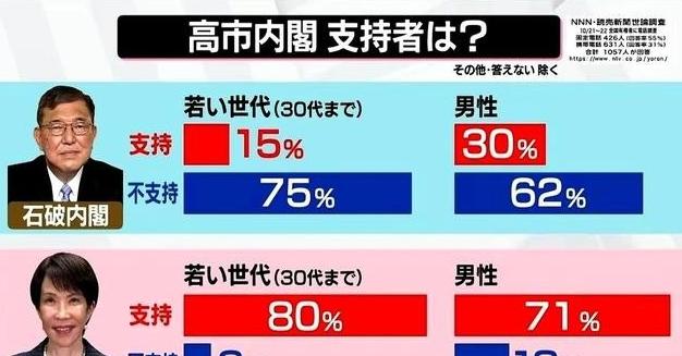 很多人都搞错了，以为日本大选是选首相，其实根本不是那么回事。现在高市早苗，支持率