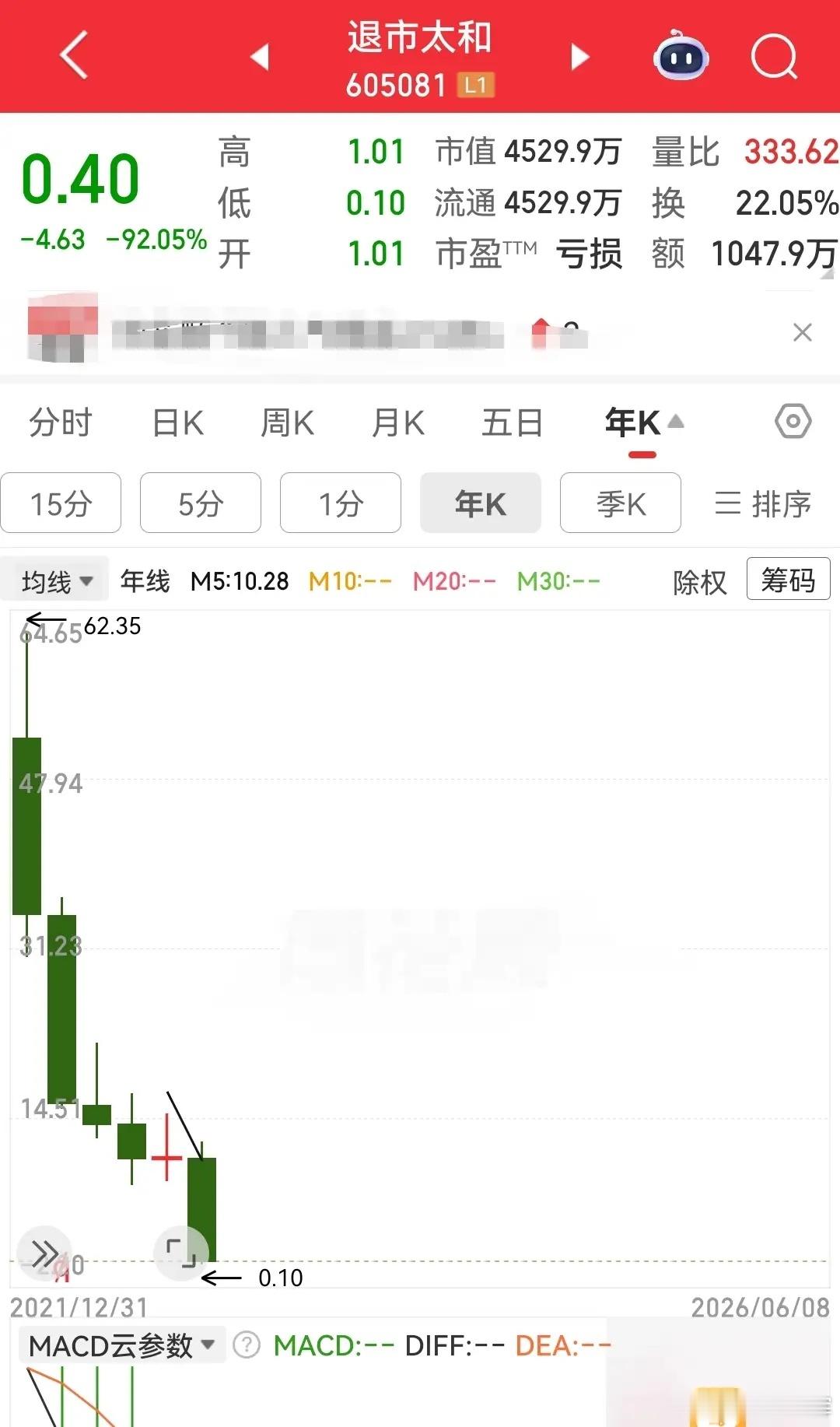 一天暴跌98%至92%，还要不限涨跌幅吗？退市太和玩了场悬崖跳，价格直接从5.0