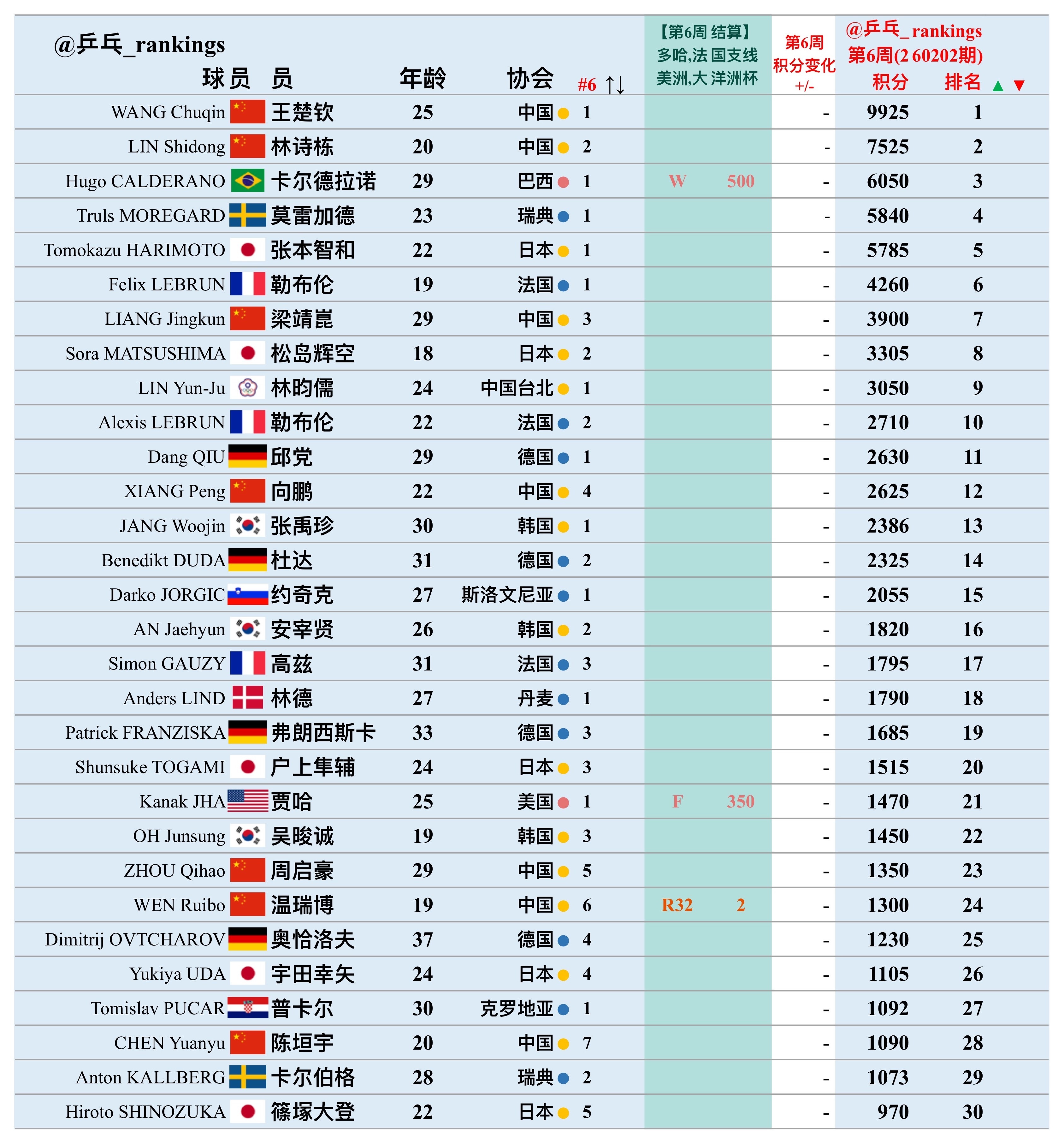 第6周世排积分变化（20260202期）【男单】🔺本周结算• ITTF美洲杯•