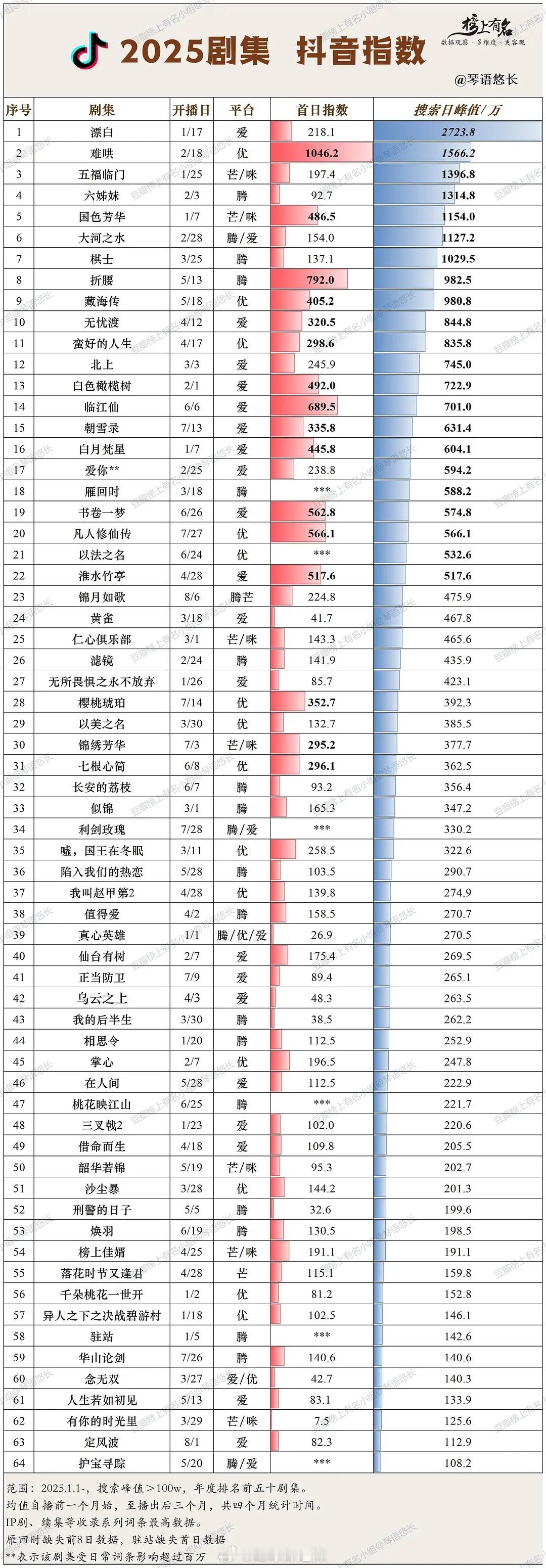2025剧集抖指数 ​​​