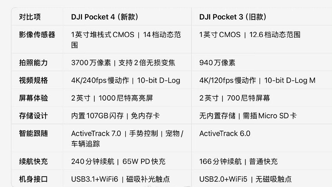 看了一下，大疆Pocket4对比上一代升级并不是很明显，如果你有pocket3了