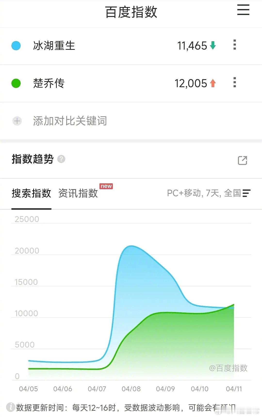 《楚乔传》百指超过《冰湖重生》 