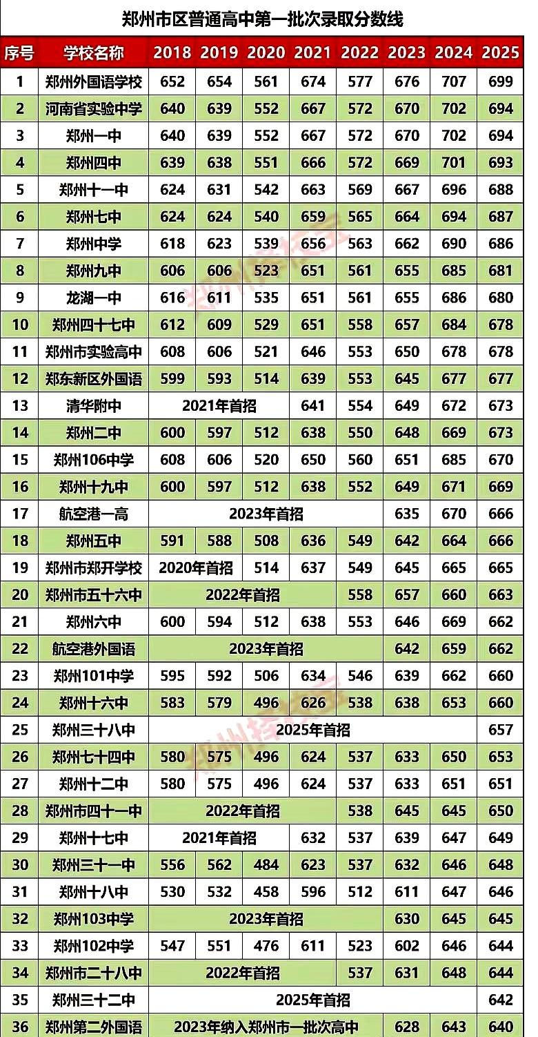 考场铃一停，郑州中招落幕。
大家追着问：啥时出分、啥时划线。
按去年节奏，成绩大