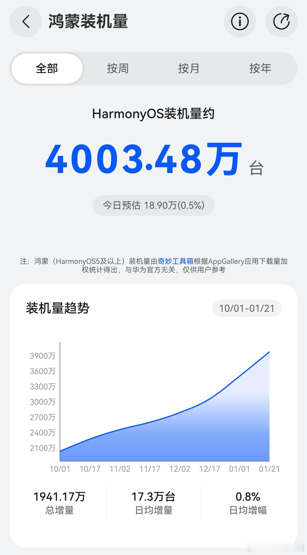 鸿蒙装机量突破 4000 万台！根据奇妙工具箱测算，鸿蒙5 / 鸿蒙6设备数在今