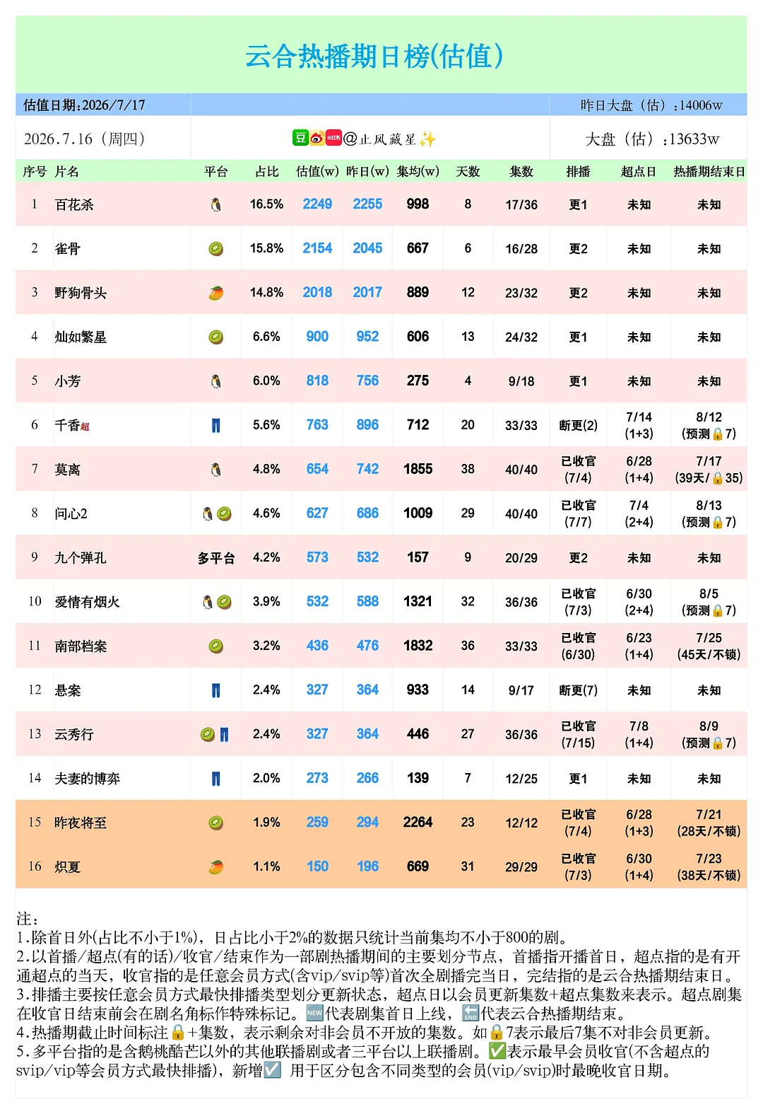 电视剧灿如繁星  单更是好事情 给大家讲一下这个集均 到今天606慢慢更 只要在