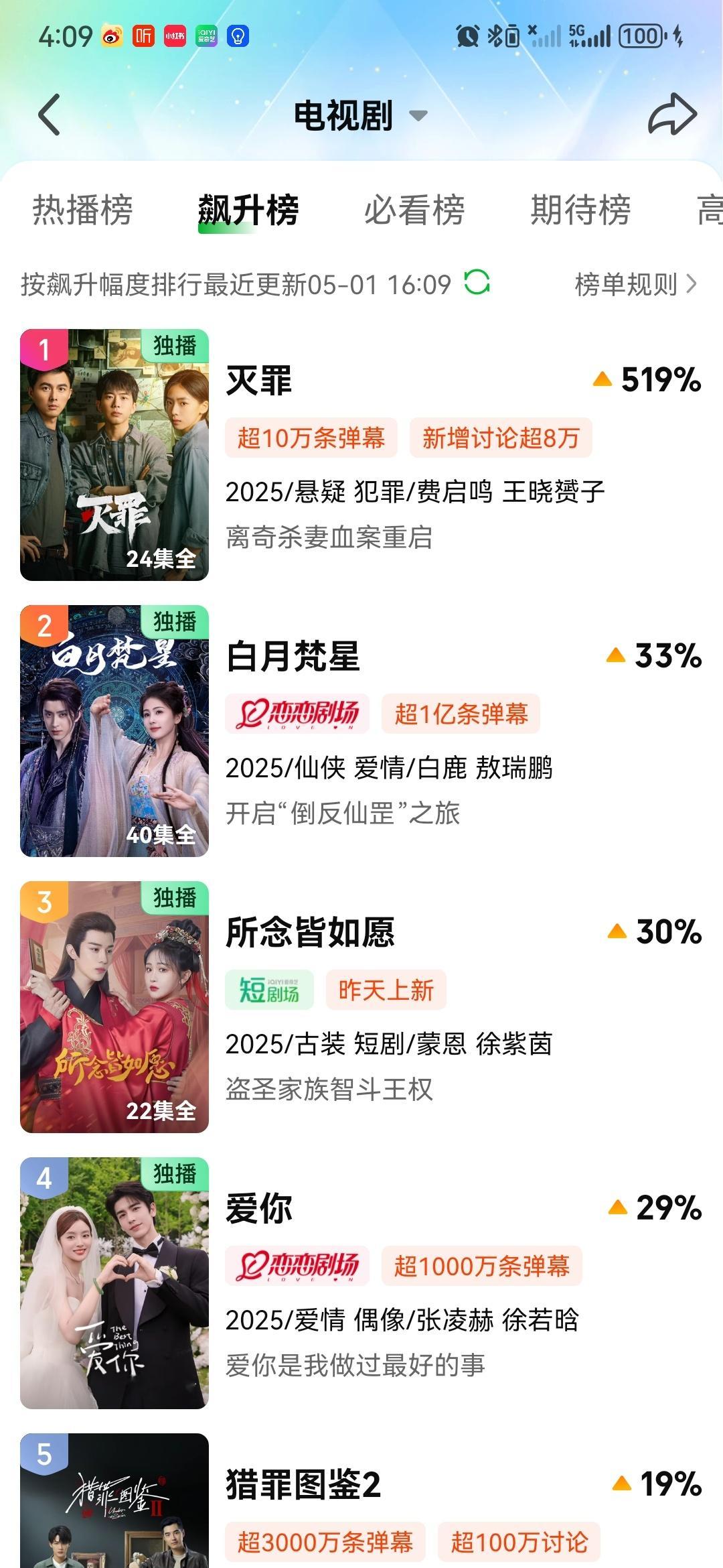 谁曾想五一放假，白鹿主演的白月梵星又跑爱奇艺飙升榜第二去了，不知道为什么，白鹿的