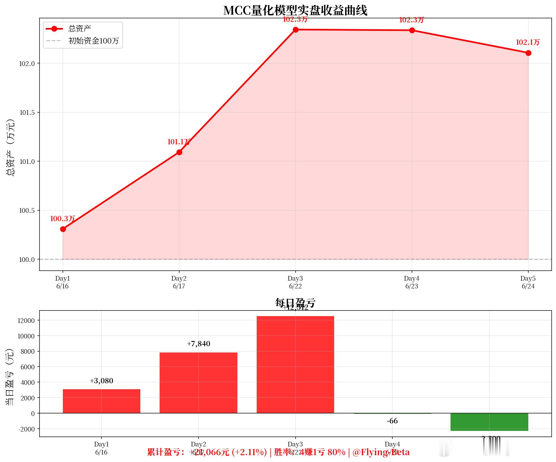 从下午3点到晚上22点，修了7个小时模型。MCC量化模型实盘笔记2026-06-