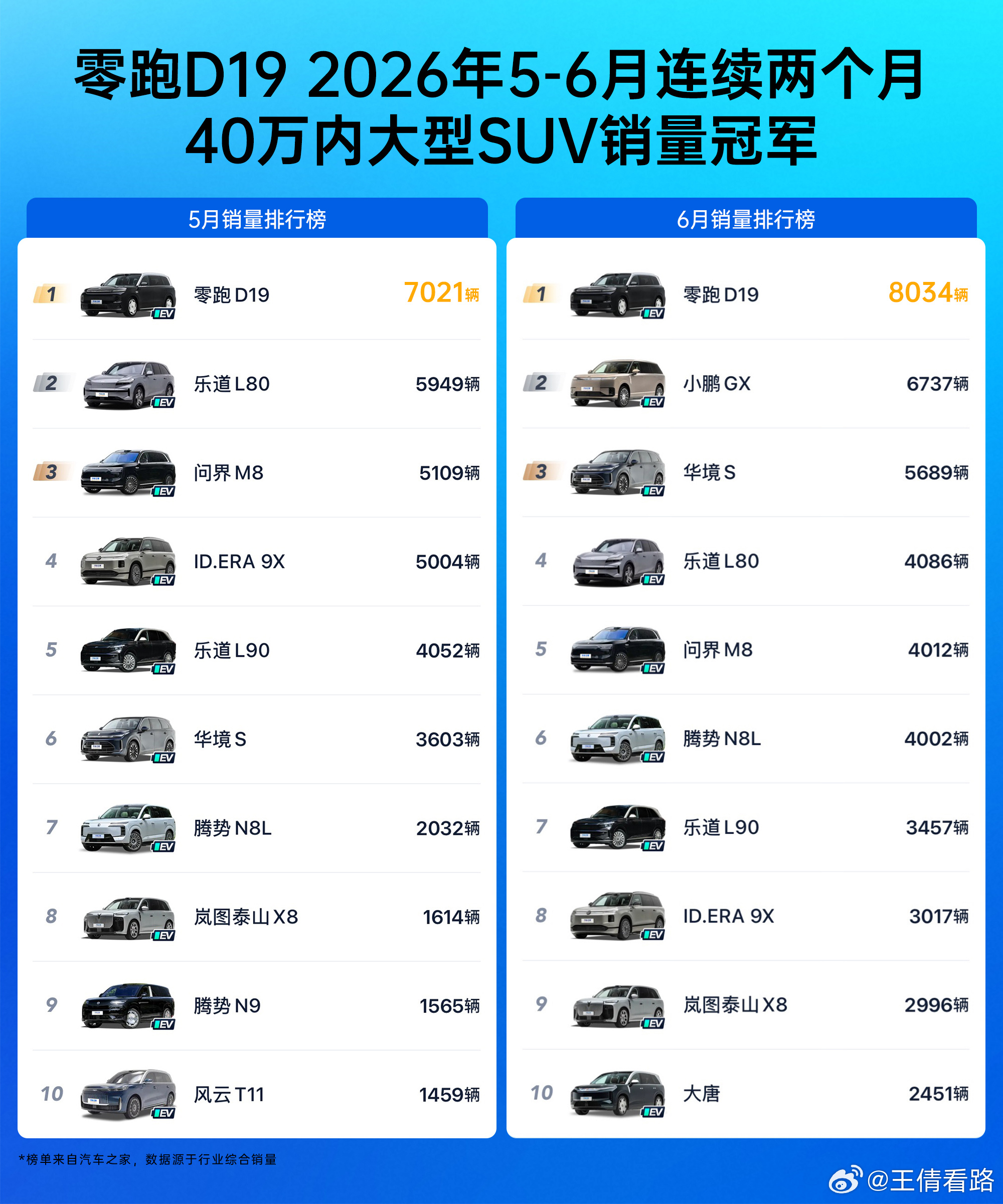 连续两个月，零跑D19 40万内大型SUV销量第一！　百万级头等舱空间、全球最长