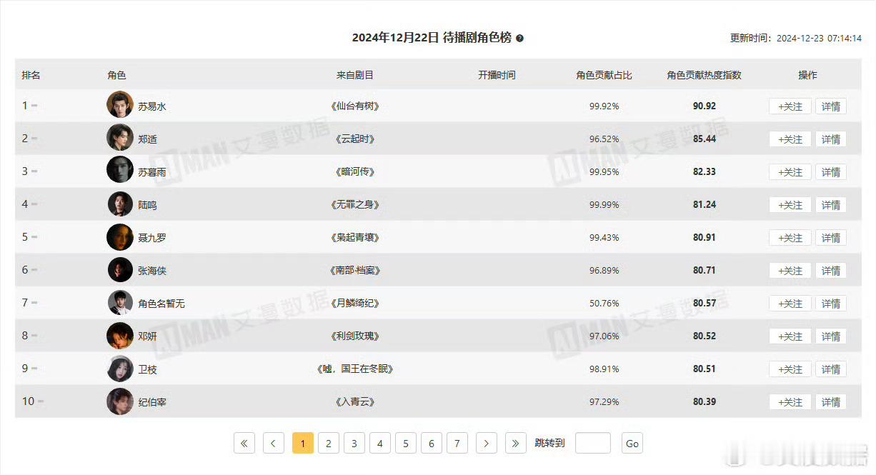 邓为作品再再再再再再次包揽待播剧角色榜和待播剧最活跃受众榜前两名，仙台有树已是待