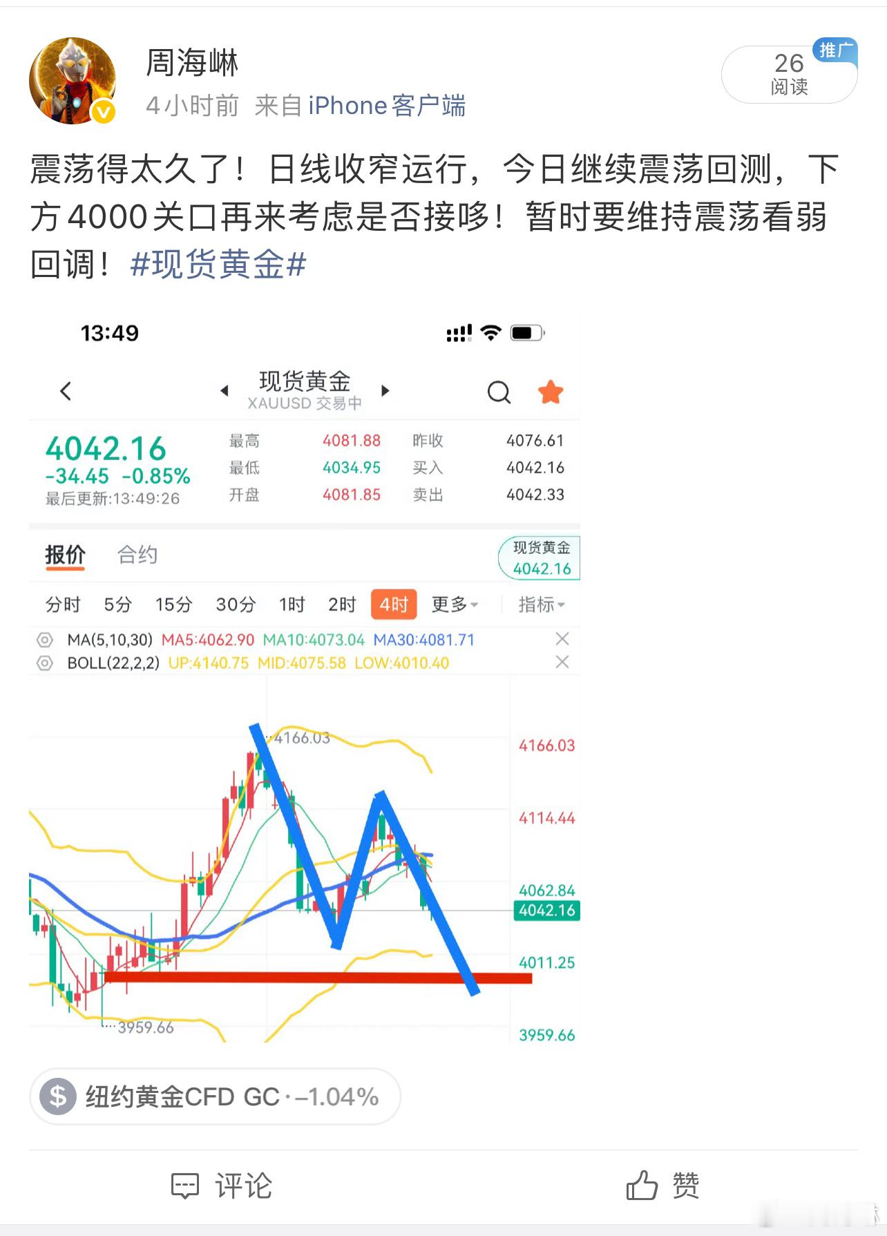 牛掰！被和谐了！黄金正在逐步回测！ 