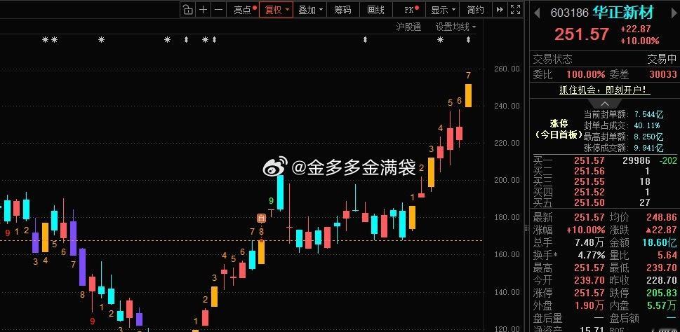 “华华”涨停！[庆祝] ​​​