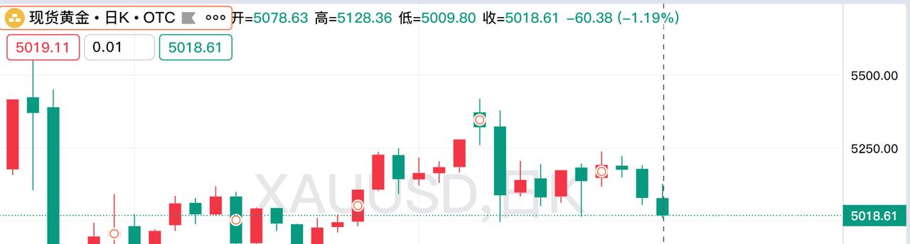 周五现货黄金继续回落。
回顾一下，当日黄金运行情况。
昨日现货黄金低开低走，
震