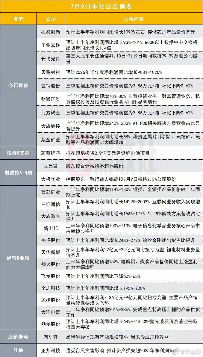 盘后公告速览一、业绩预增核心标的（高增主线：存储、AI算力、半导体、锂电、资源）