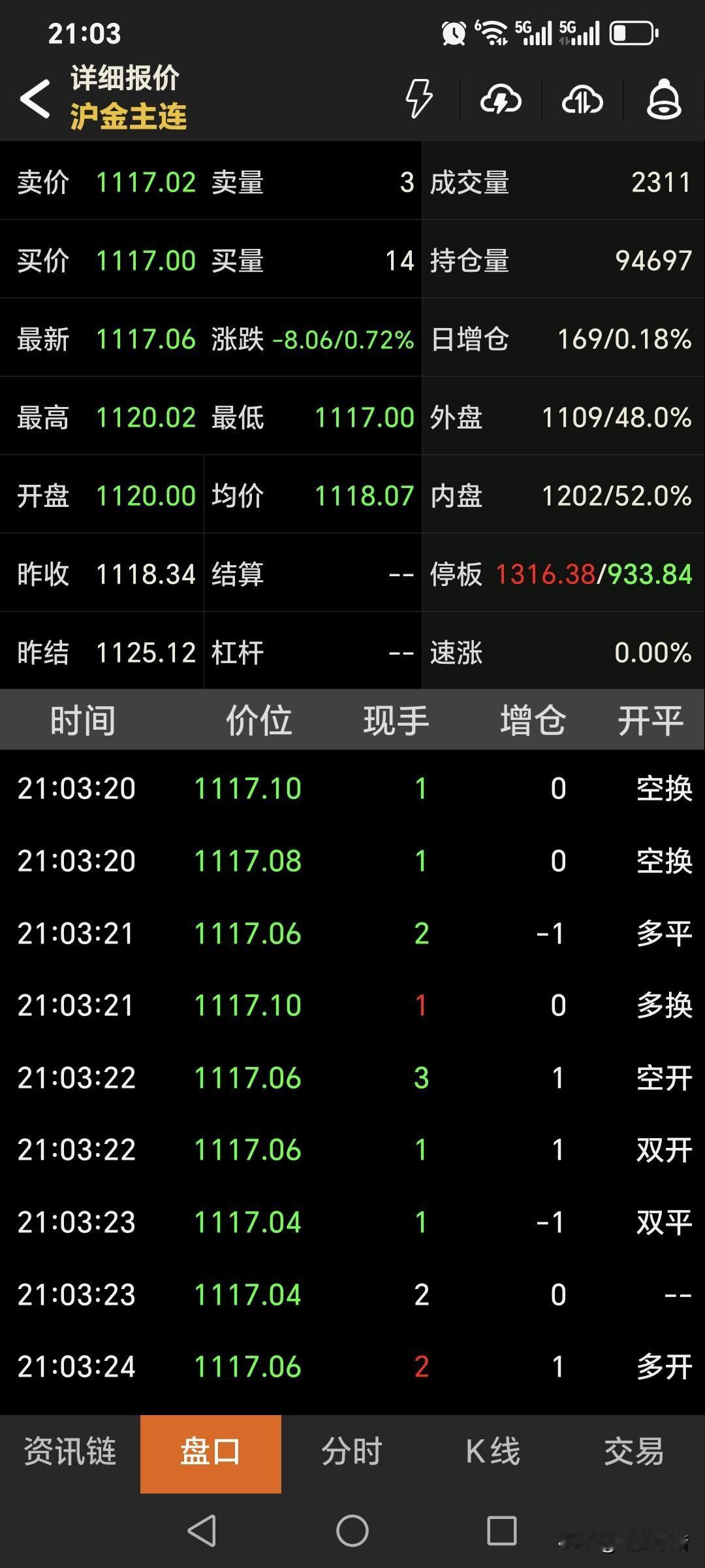 夜盘，
国内黄金期货低开，
有所打脸！
开盘价1120元，
低开5.12元；
但