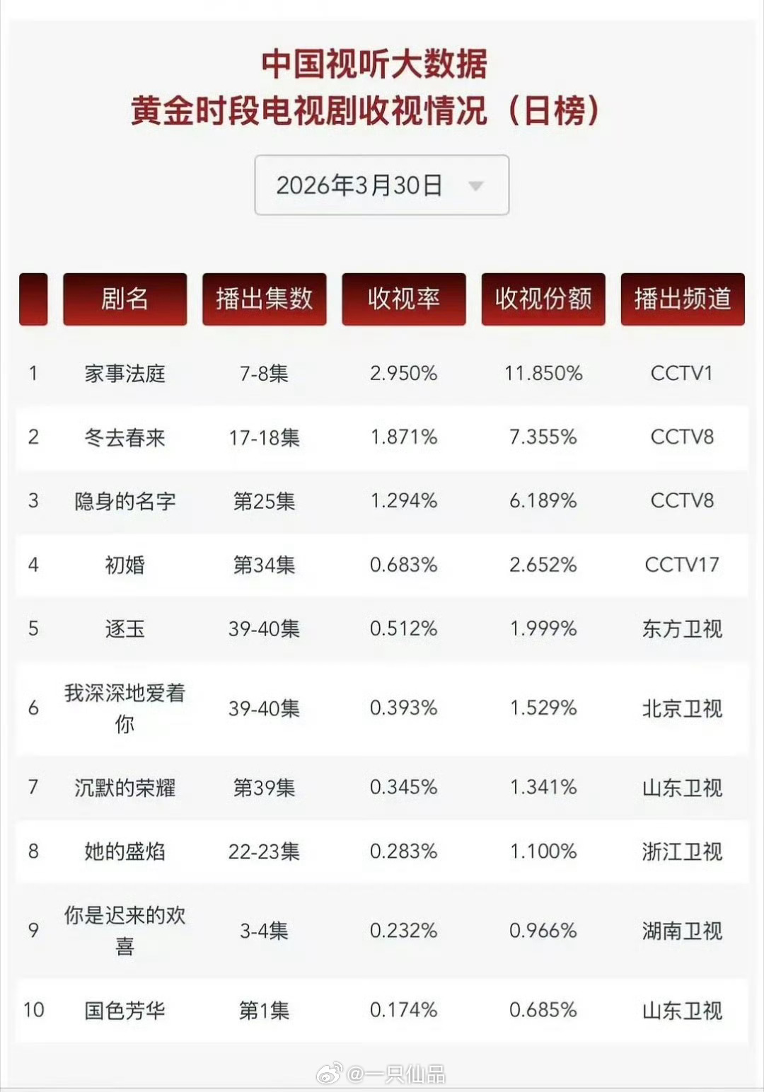 龚俊《家事法庭》7.8集cvb2.95%这个成绩的含金量懂得都懂，停播两天后复播