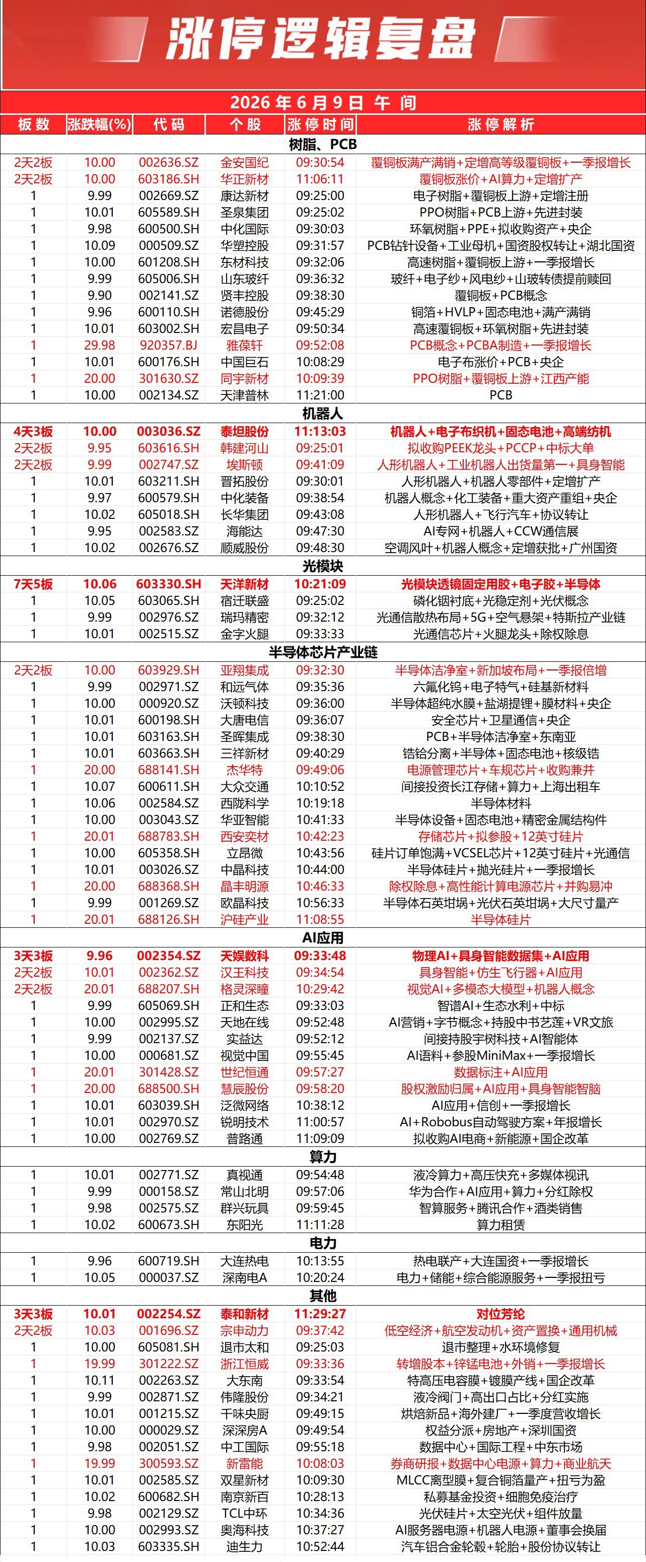 市场早盘高开后震荡分化，沪指盘中一度翻绿，创业板指涨近2%，科创50指数涨近3%