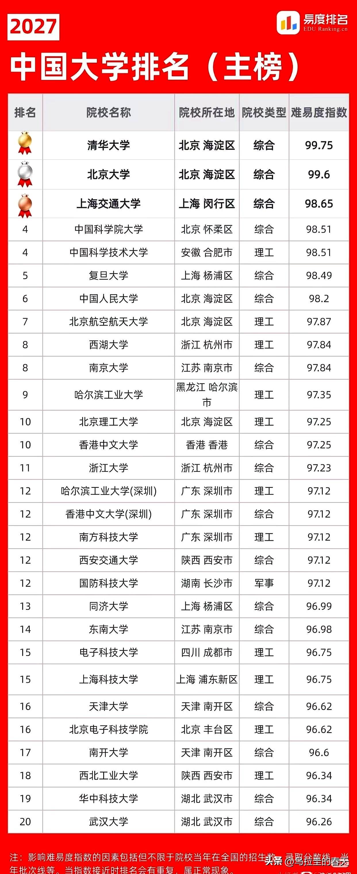 榜单一出，我就笑不出来：按高考录取难度排，全国前十里清北华五几乎坐满，可偏偏浙大