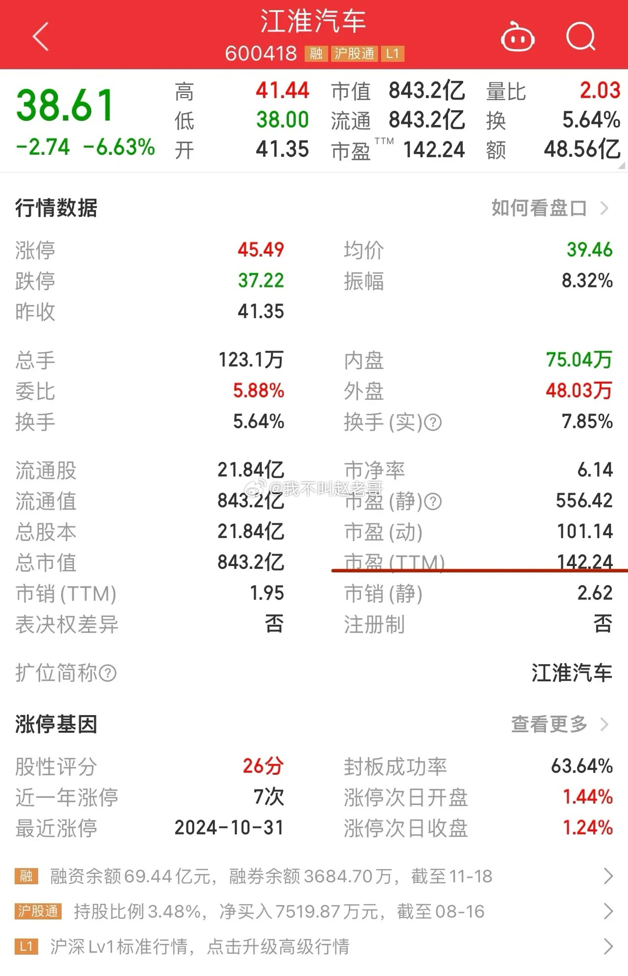 华为汽车概念股江淮汽车本轮是炒出泡沫了，市盈率干到了140多倍！原先它的逻辑是蔚