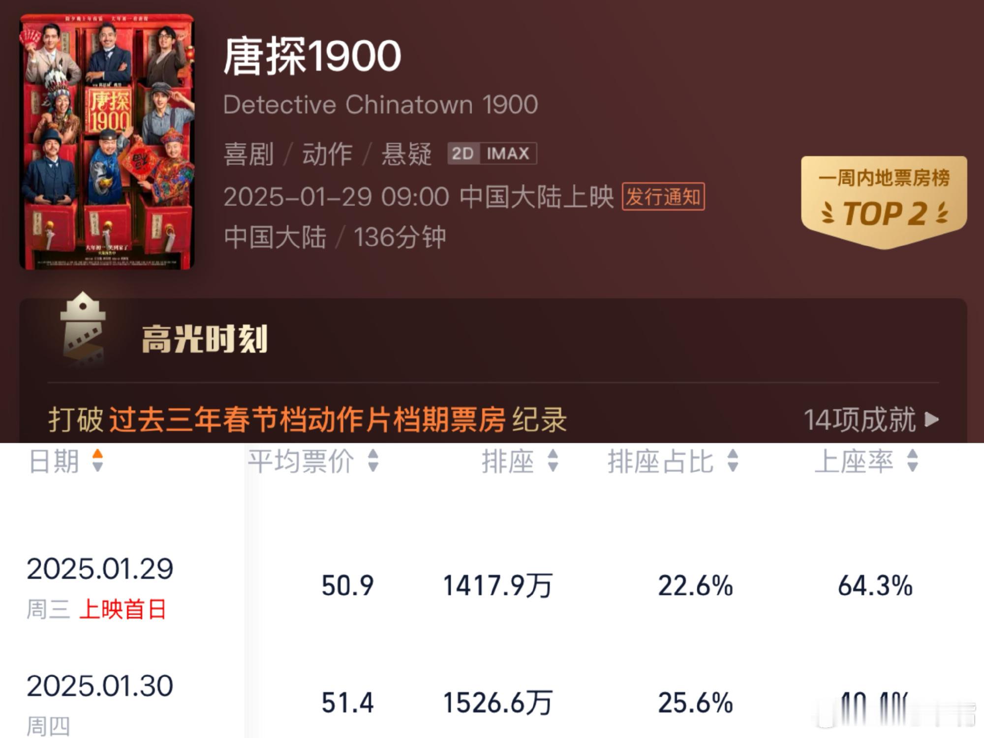 唐探上座率 我朋友圈有人晒图电影票，就是唐探1900！其他的电影目前朋友圈没见到