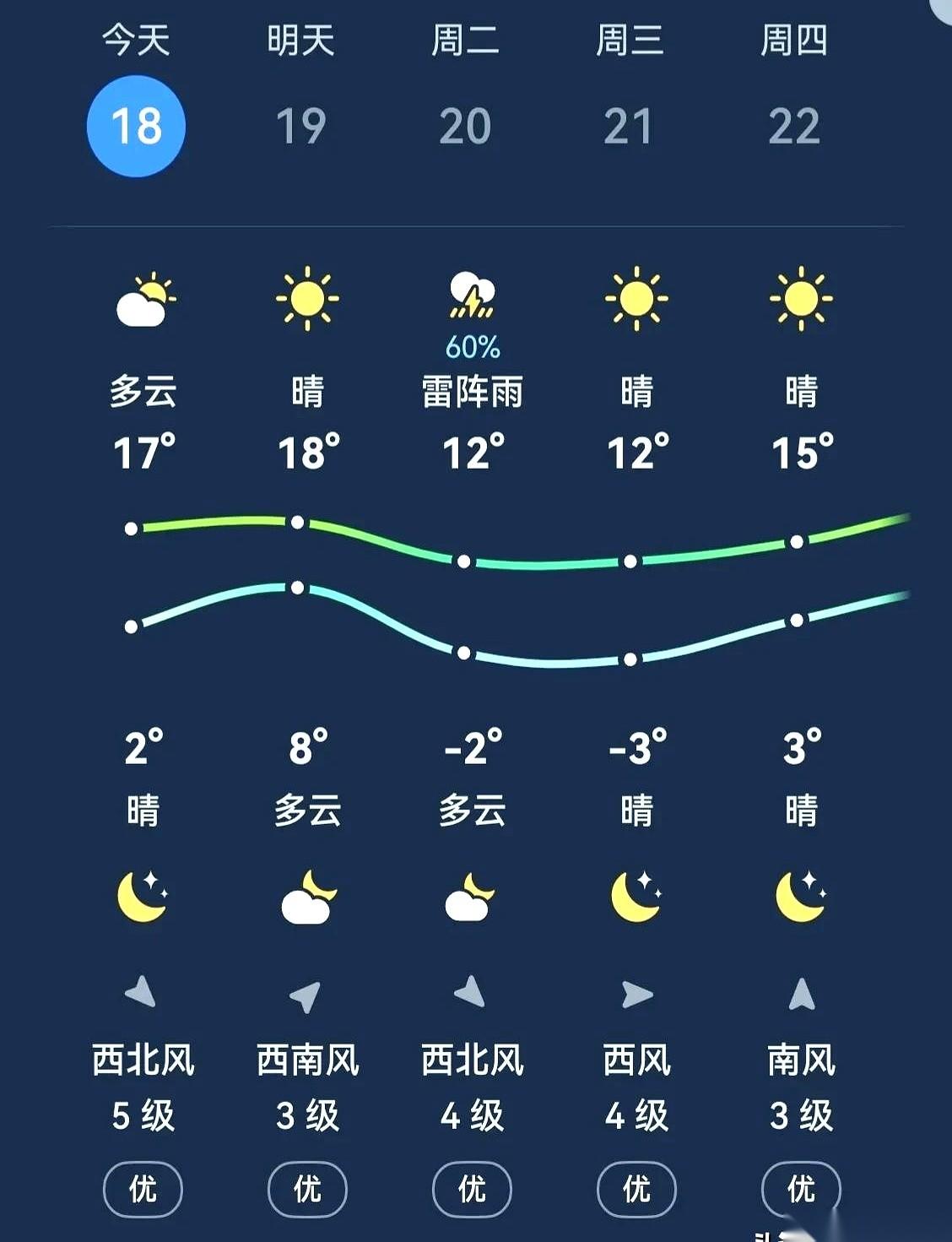昨天不少人还在穿单衣吹着25℃的风，今天一推开单元门，5级大风裹着冰凉的雨水直接