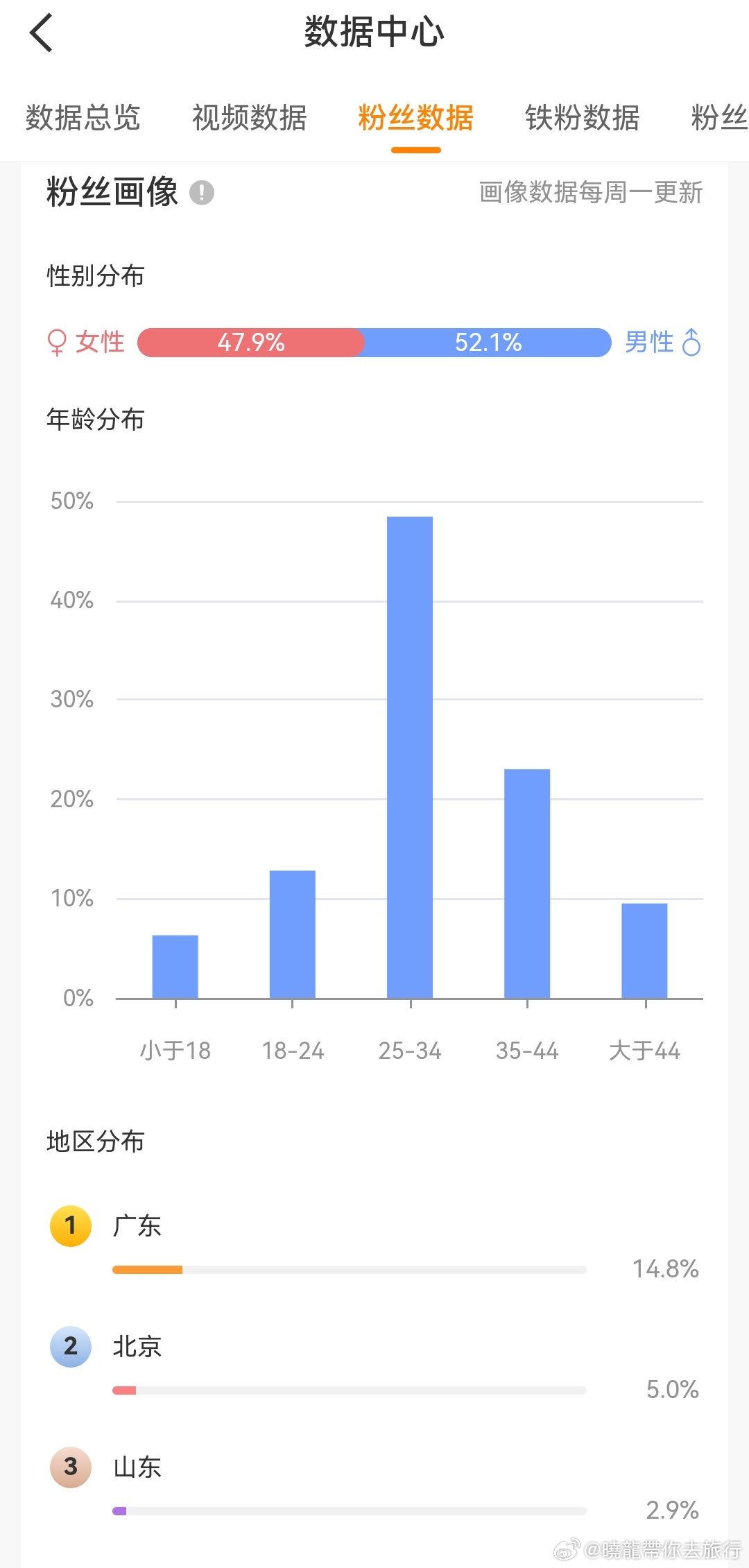 特别感谢大家关注与关心自由撰稿人 杨晓龙网络志愿者·晓龙和您聊公益晓龙带你去旅行
