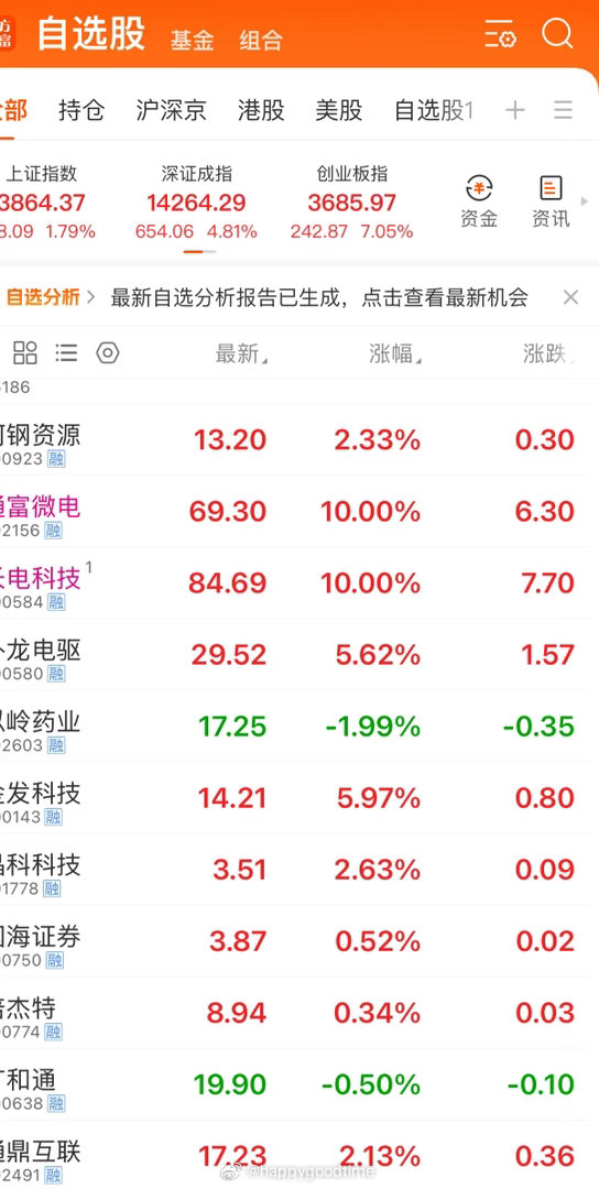 A股总算是红多绿少了 7月21日收盘复盘：全天深V反转，沪指涨1.79%、深成指