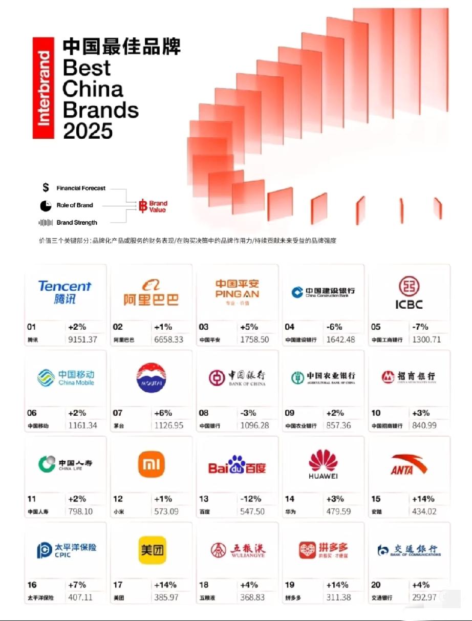 2025中国最佳品牌top20榜单！
腾讯、阿里、中国平安分别以9151亿、66
