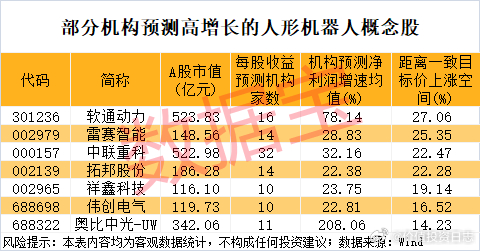 价值投资日志[超话] 从未来增长潜力来看，上述60只机构高频调研的概念股中，根据