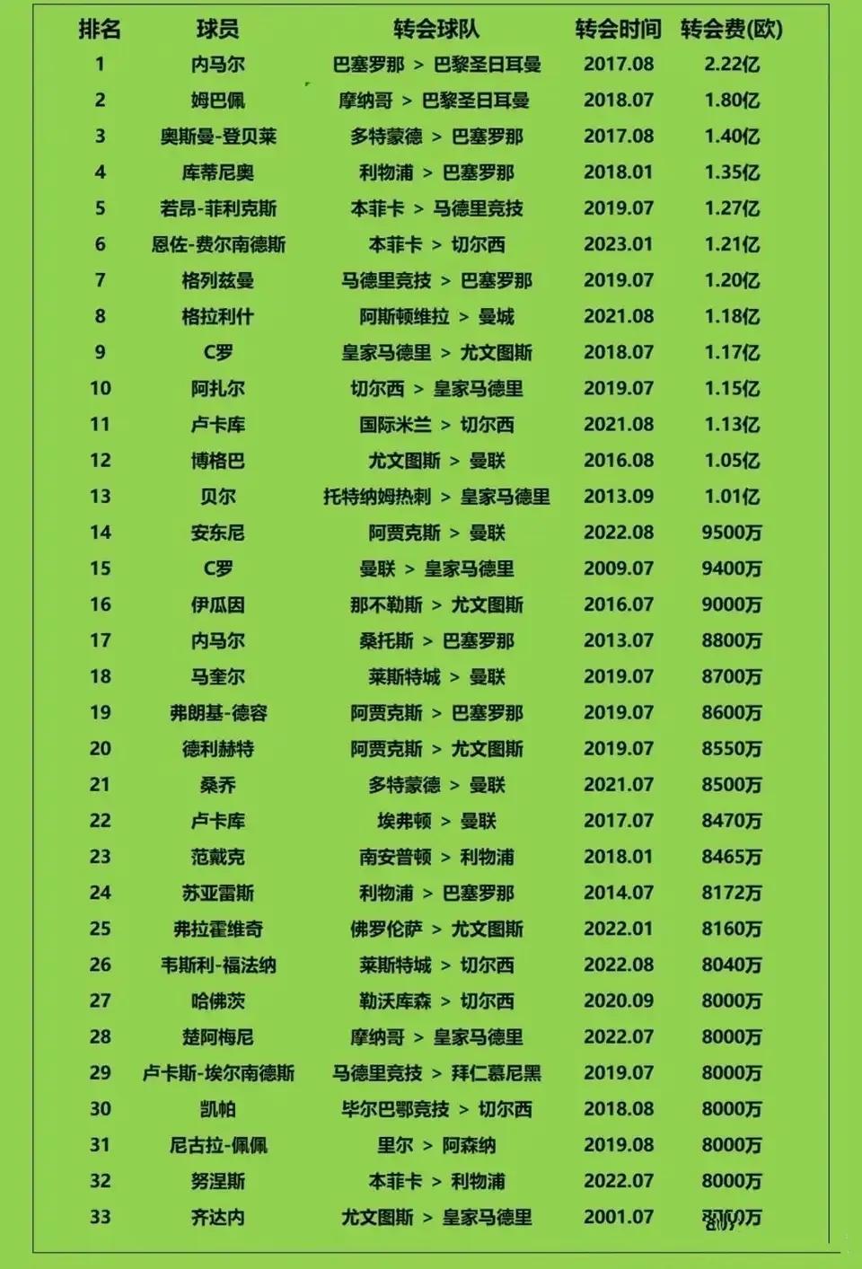 足坛历史转会排名，看着真的很震撼。

1内马尔2.2亿排名第一。

2姆巴佩1.