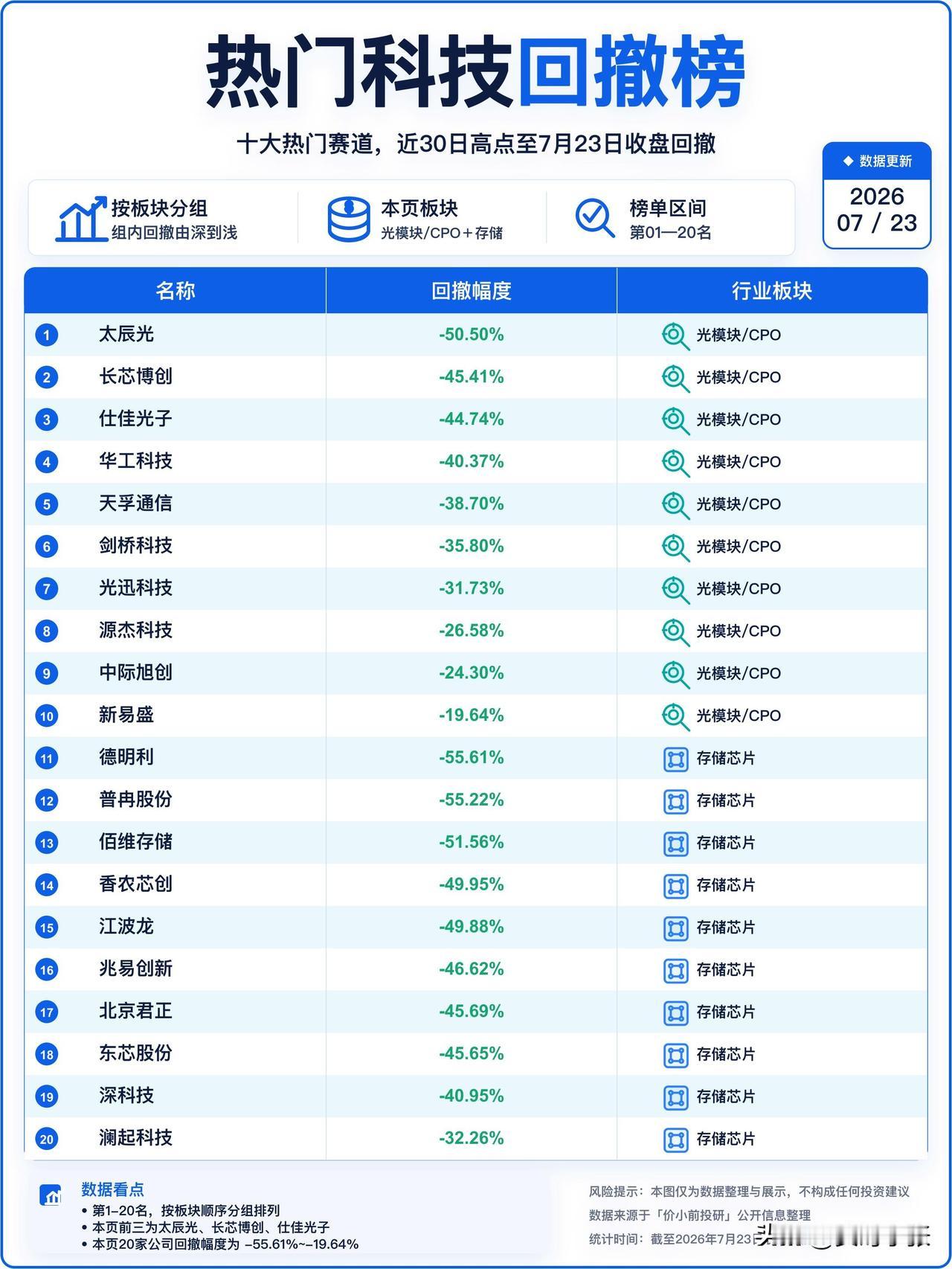 涨50%要一年半载，跌50%只需要一周
 
这些科技股回撤榜，就是最近最扎心的真