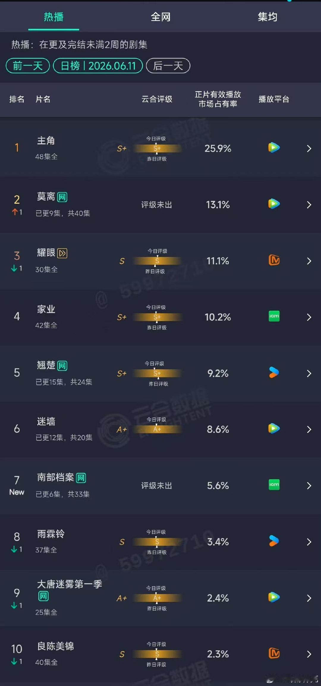 莫离13.1%第二莫离云合占比13.1%第二了 
